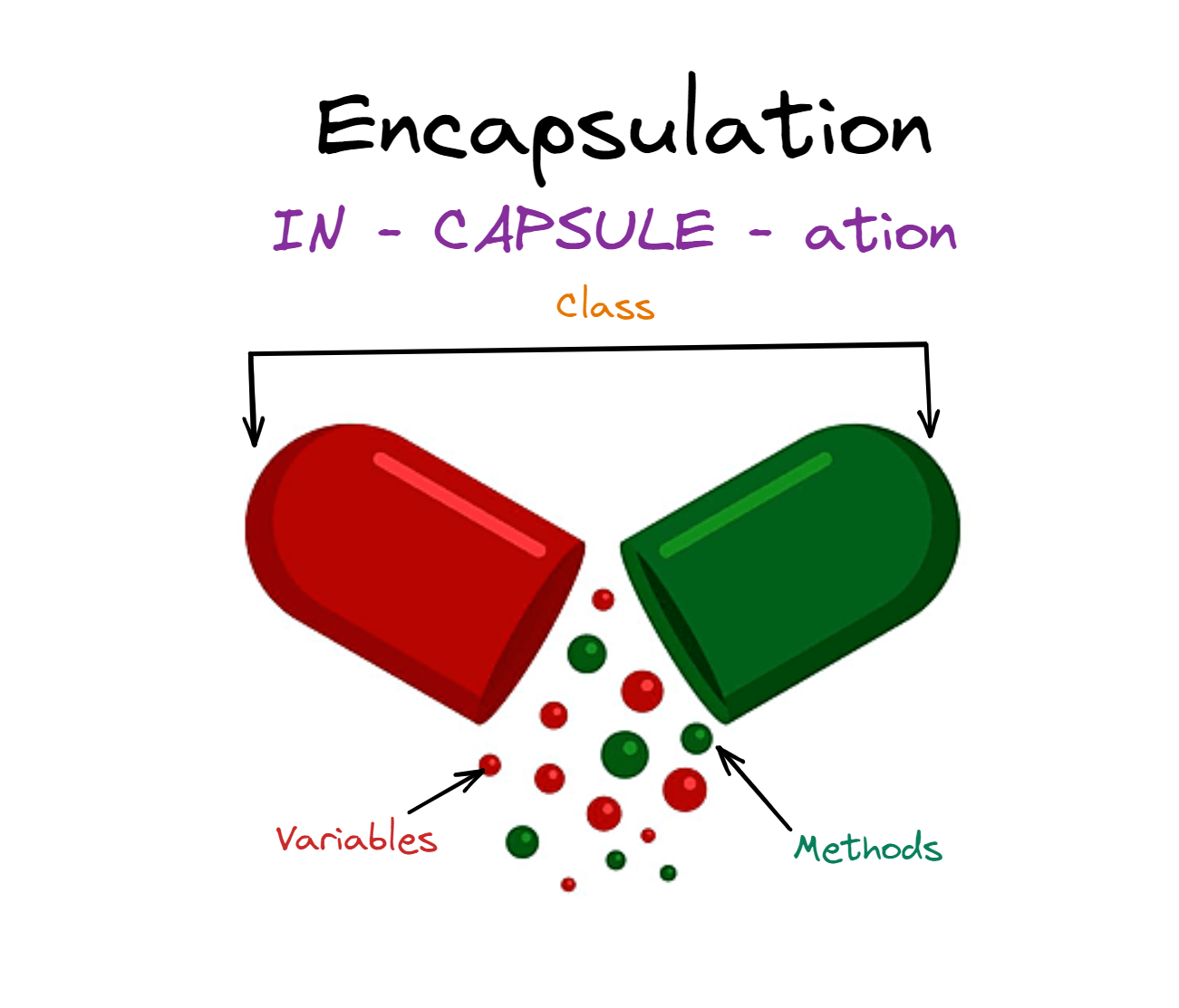 Encapsulation